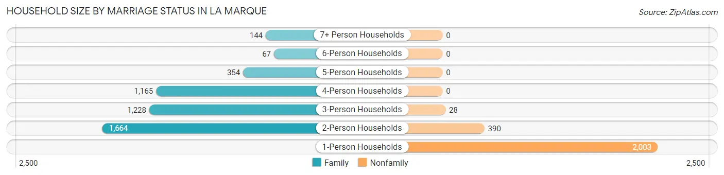 Household Size by Marriage Status in La Marque