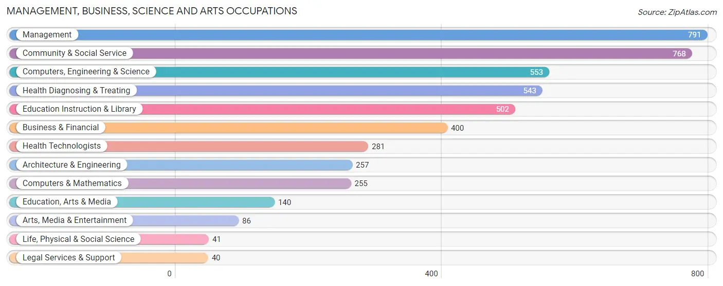 Management, Business, Science and Arts Occupations in La Marque