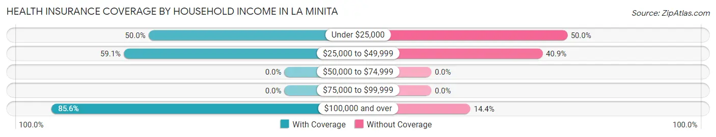 Health Insurance Coverage by Household Income in La Minita