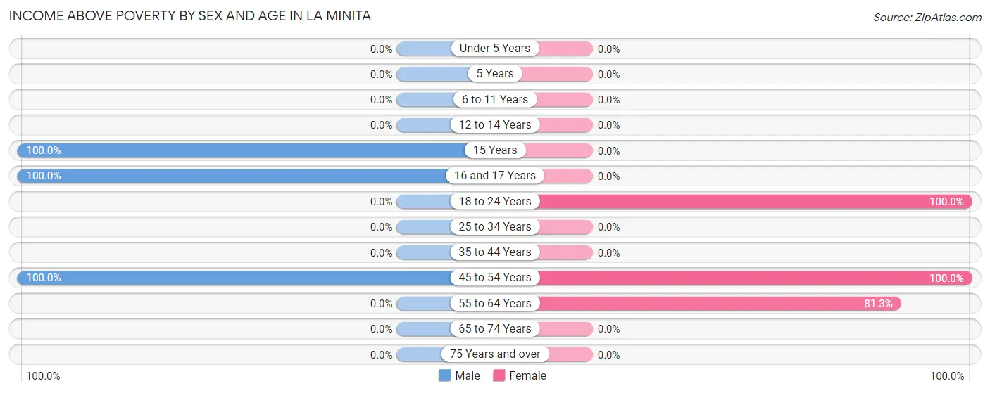 Income Above Poverty by Sex and Age in La Minita