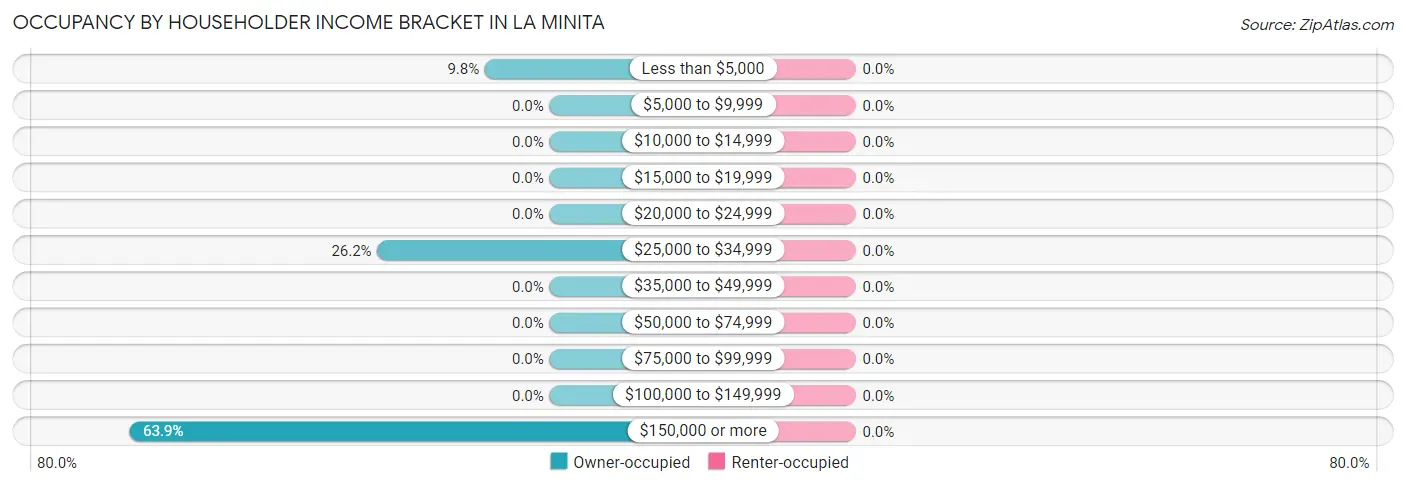 Occupancy by Householder Income Bracket in La Minita