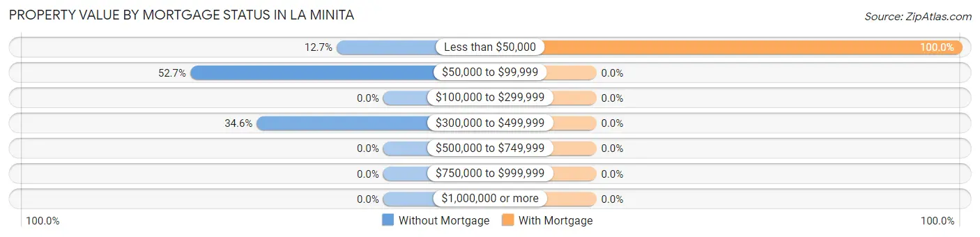 Property Value by Mortgage Status in La Minita