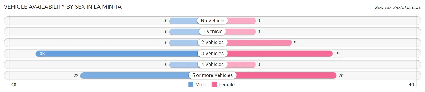 Vehicle Availability by Sex in La Minita