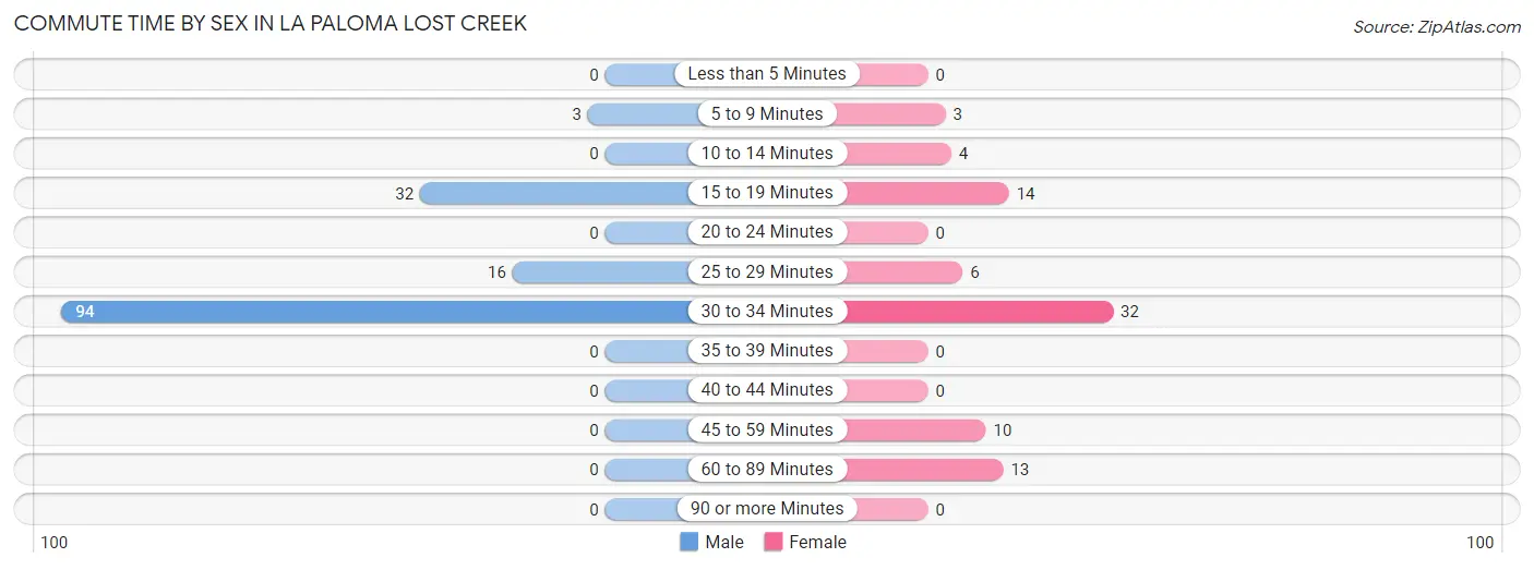 Commute Time by Sex in La Paloma Lost Creek