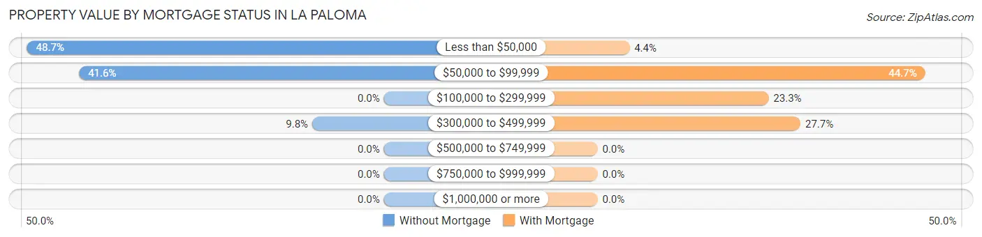 Property Value by Mortgage Status in La Paloma