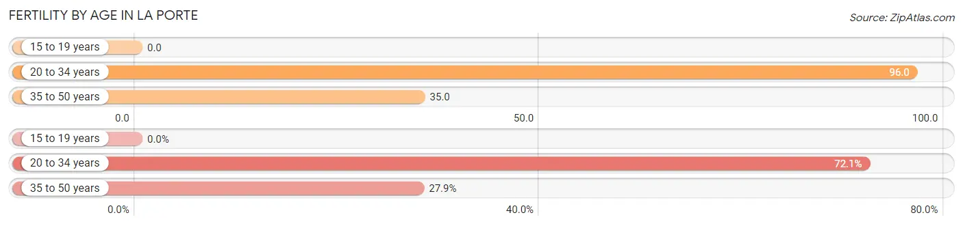 Female Fertility by Age in La Porte