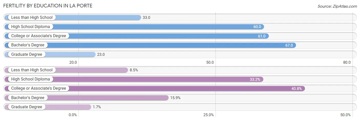 Female Fertility by Education Attainment in La Porte