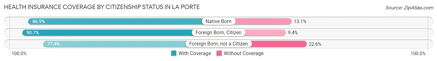 Health Insurance Coverage by Citizenship Status in La Porte