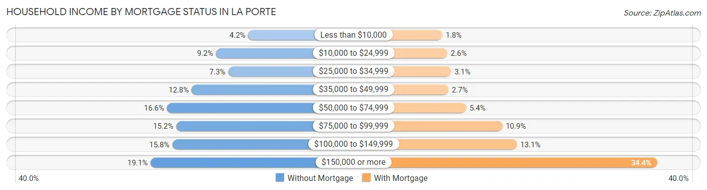 Household Income by Mortgage Status in La Porte