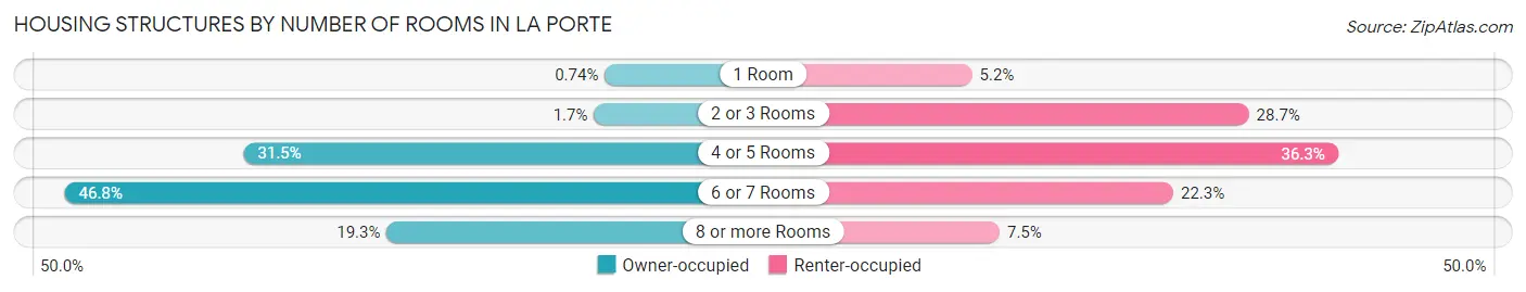 Housing Structures by Number of Rooms in La Porte