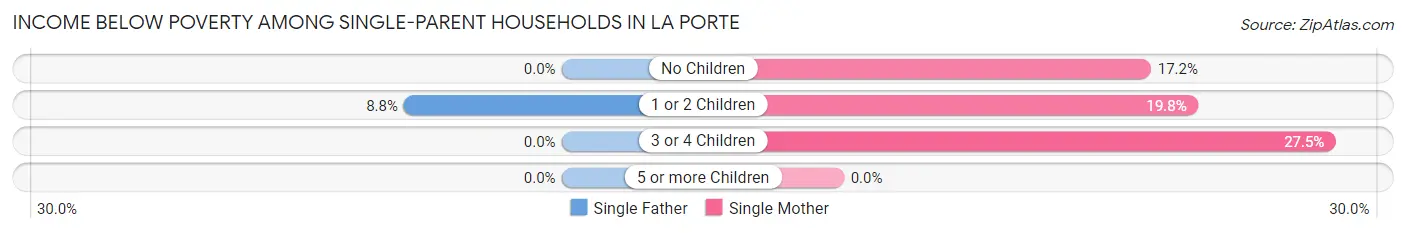 Income Below Poverty Among Single-Parent Households in La Porte