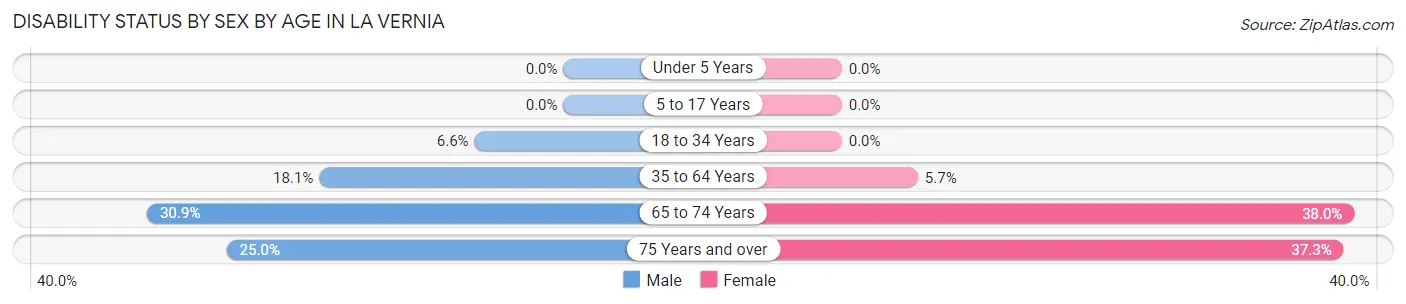 Disability Status by Sex by Age in La Vernia