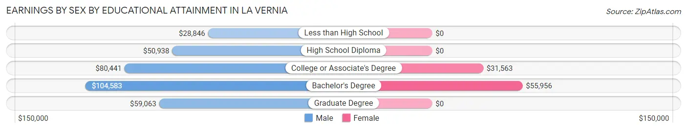 Earnings by Sex by Educational Attainment in La Vernia