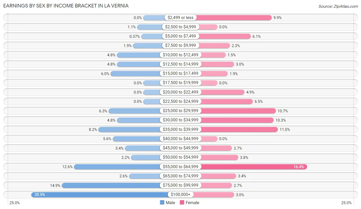 Earnings by Sex by Income Bracket in La Vernia
