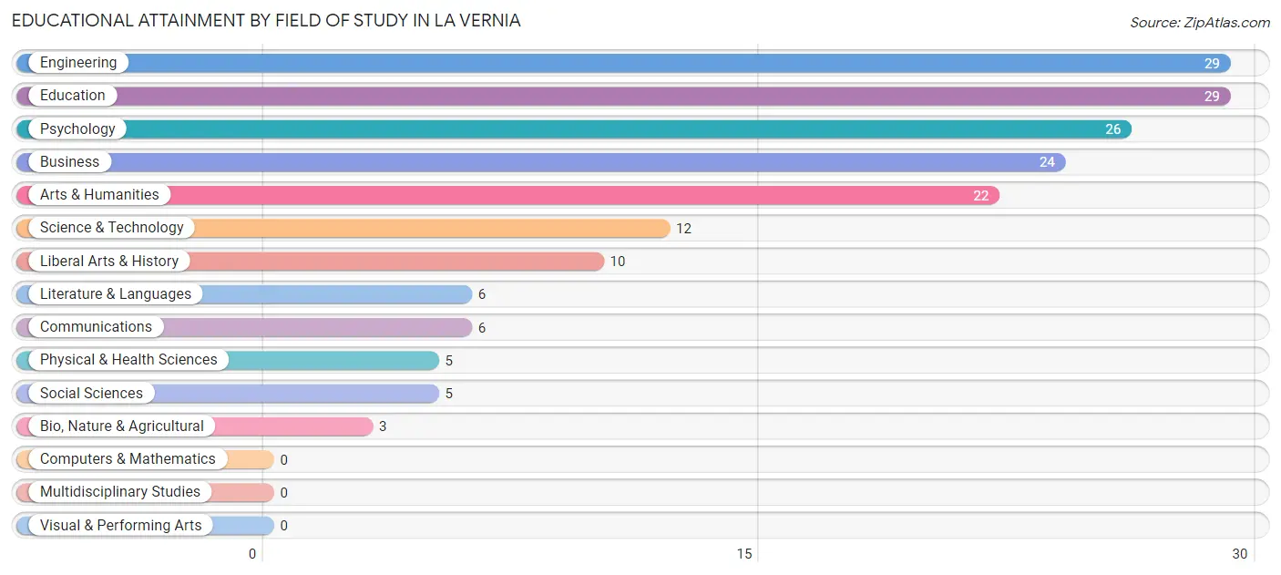 Educational Attainment by Field of Study in La Vernia