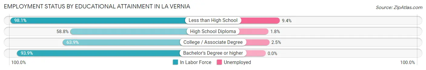 Employment Status by Educational Attainment in La Vernia