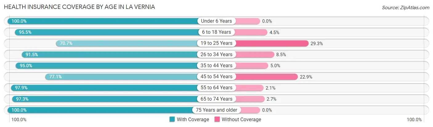 Health Insurance Coverage by Age in La Vernia