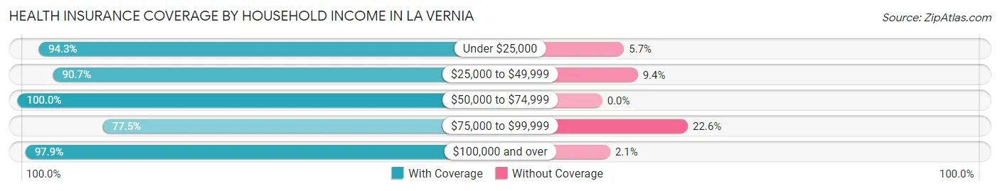 Health Insurance Coverage by Household Income in La Vernia