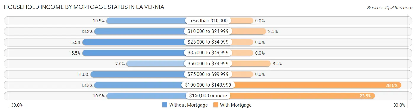 Household Income by Mortgage Status in La Vernia