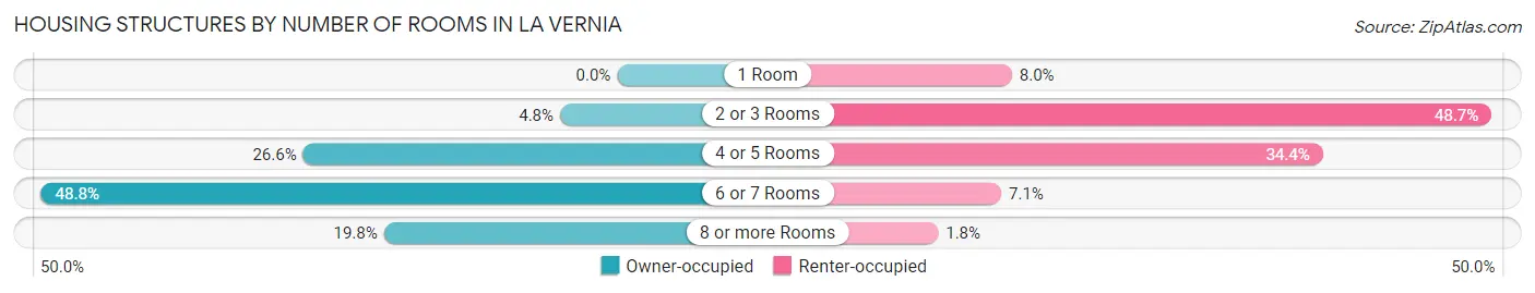 Housing Structures by Number of Rooms in La Vernia