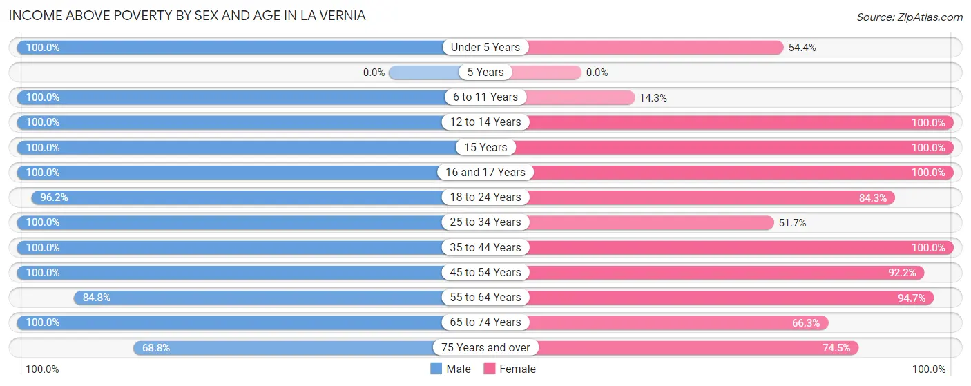 Income Above Poverty by Sex and Age in La Vernia