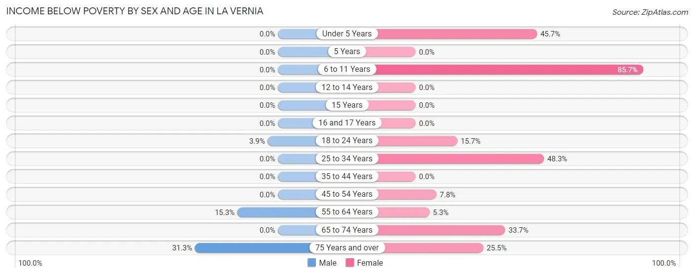 Income Below Poverty by Sex and Age in La Vernia