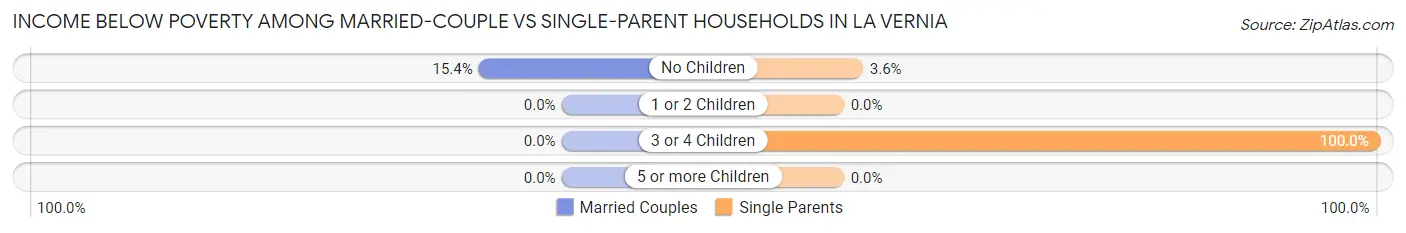 Income Below Poverty Among Married-Couple vs Single-Parent Households in La Vernia