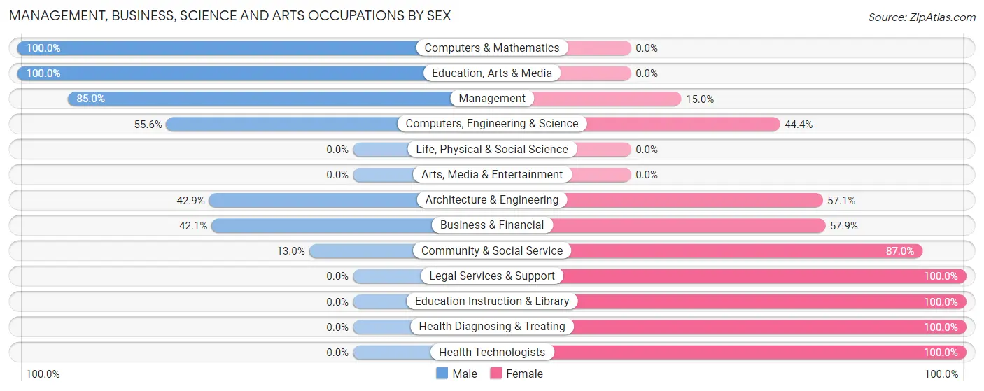 Management, Business, Science and Arts Occupations by Sex in La Vernia