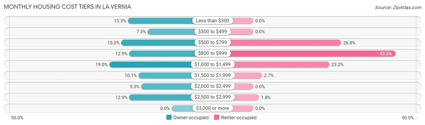 Monthly Housing Cost Tiers in La Vernia