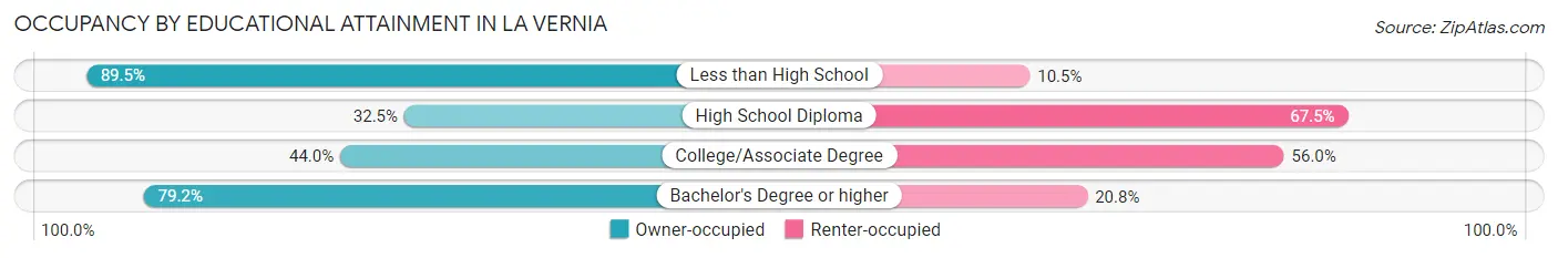 Occupancy by Educational Attainment in La Vernia