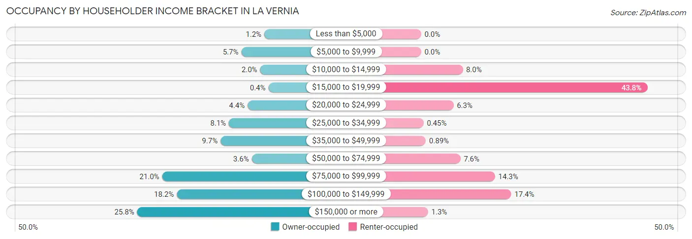 Occupancy by Householder Income Bracket in La Vernia