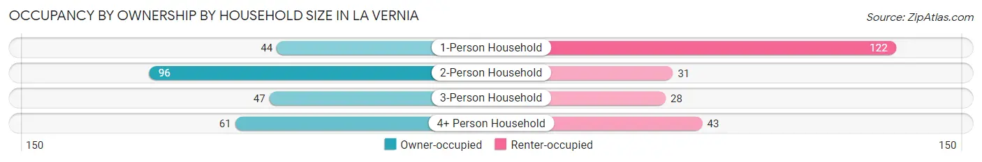 Occupancy by Ownership by Household Size in La Vernia