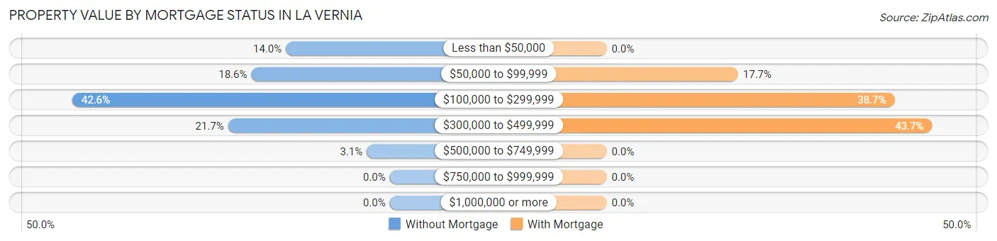 Property Value by Mortgage Status in La Vernia
