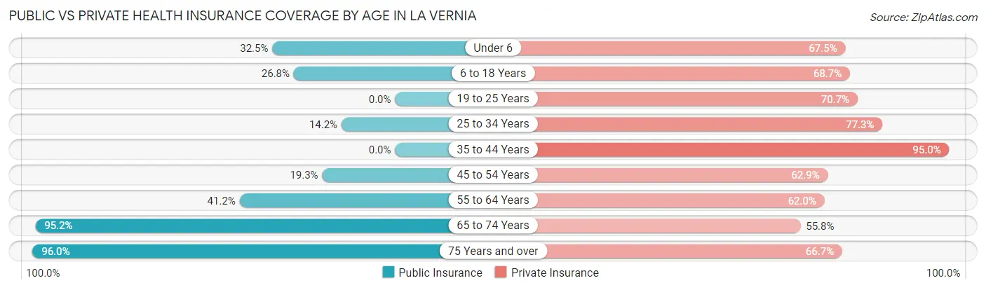 Public vs Private Health Insurance Coverage by Age in La Vernia