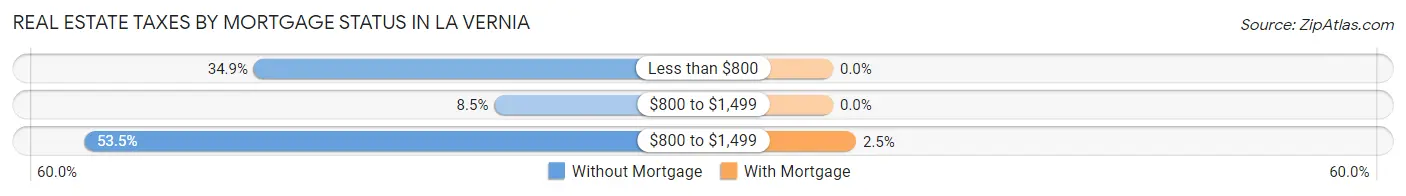Real Estate Taxes by Mortgage Status in La Vernia