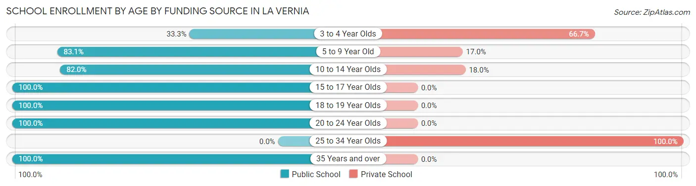 School Enrollment by Age by Funding Source in La Vernia