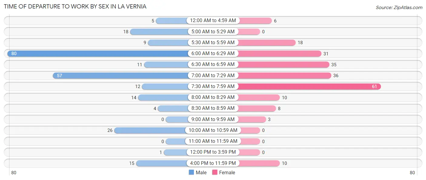 Time of Departure to Work by Sex in La Vernia