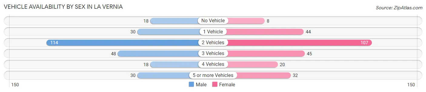 Vehicle Availability by Sex in La Vernia