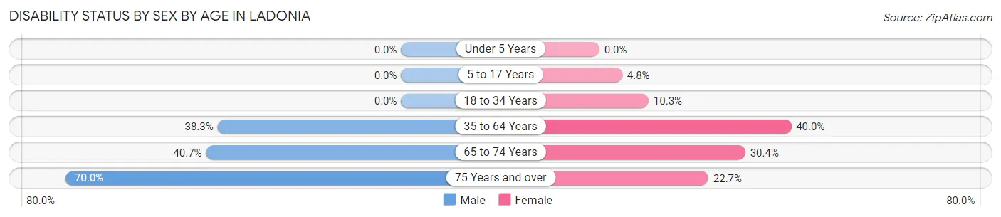 Disability Status by Sex by Age in Ladonia
