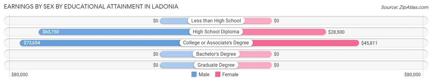 Earnings by Sex by Educational Attainment in Ladonia