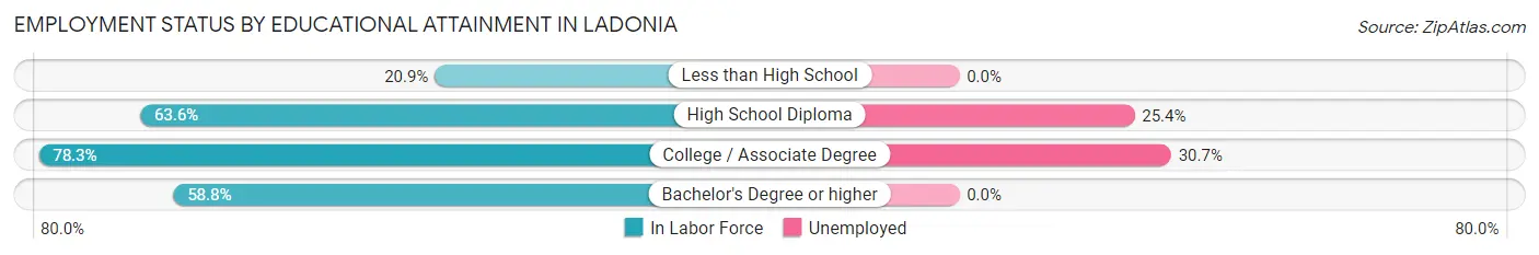 Employment Status by Educational Attainment in Ladonia