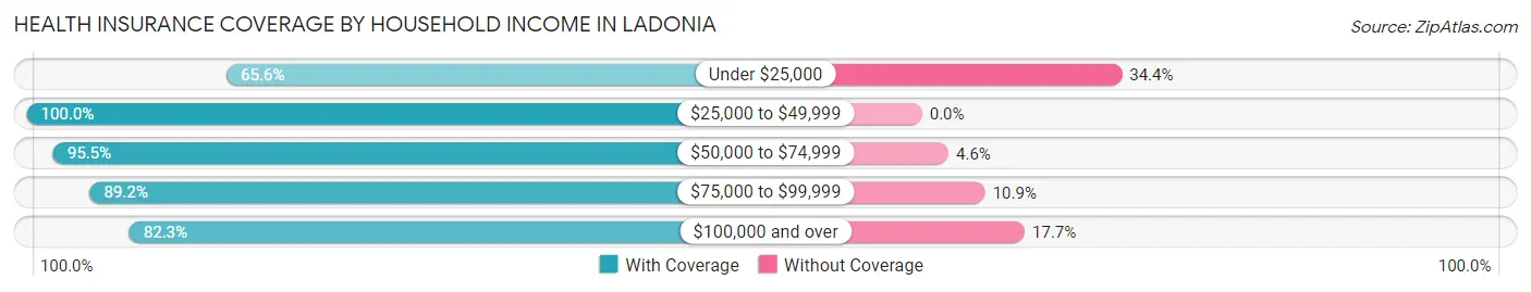Health Insurance Coverage by Household Income in Ladonia