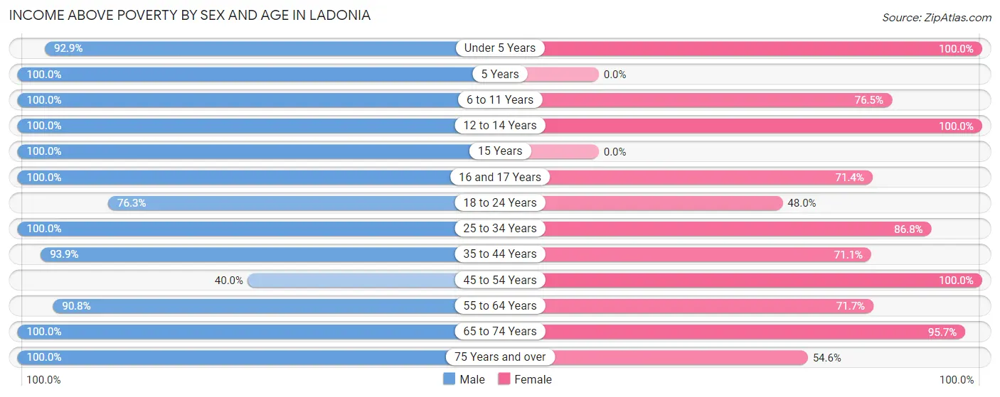 Income Above Poverty by Sex and Age in Ladonia