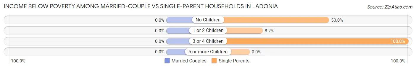 Income Below Poverty Among Married-Couple vs Single-Parent Households in Ladonia