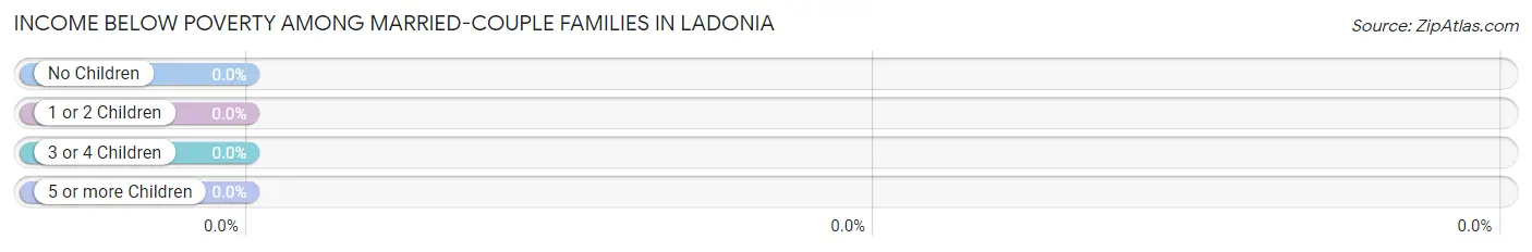 Income Below Poverty Among Married-Couple Families in Ladonia