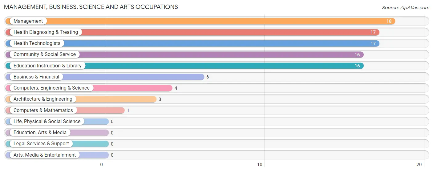 Management, Business, Science and Arts Occupations in Ladonia