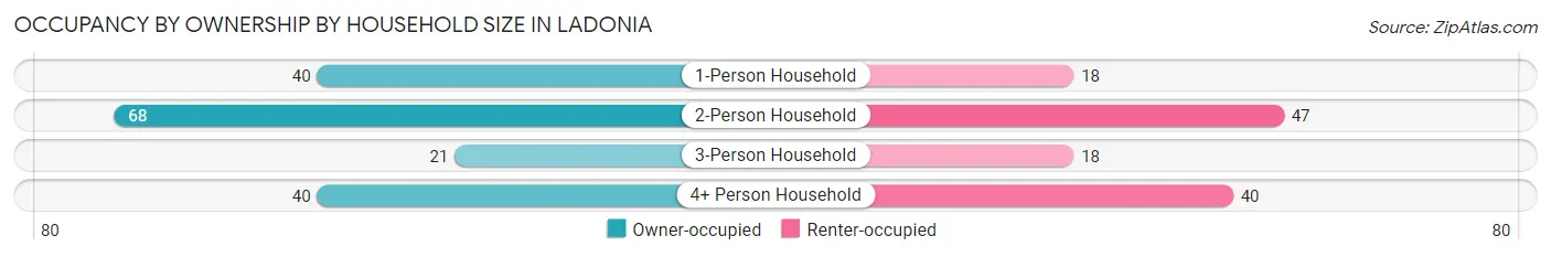 Occupancy by Ownership by Household Size in Ladonia