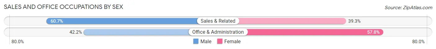 Sales and Office Occupations by Sex in Ladonia