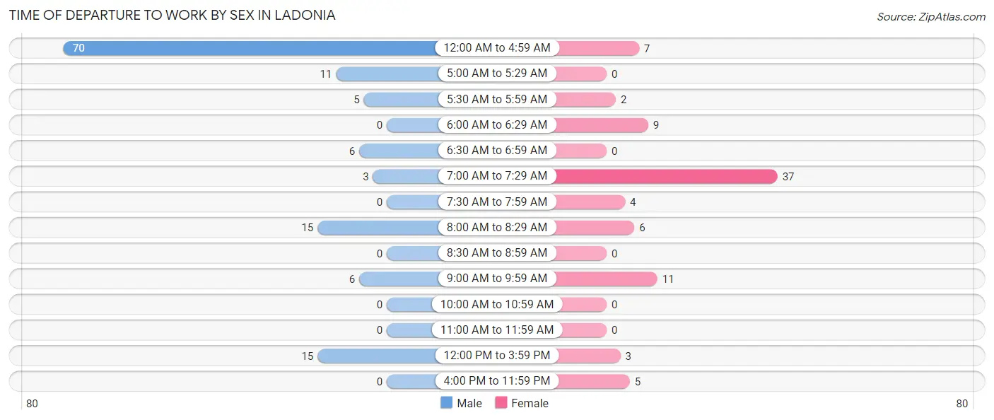 Time of Departure to Work by Sex in Ladonia