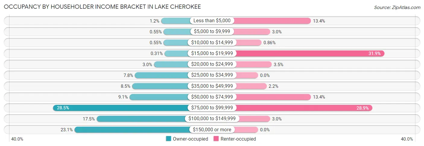Occupancy by Householder Income Bracket in Lake Cherokee